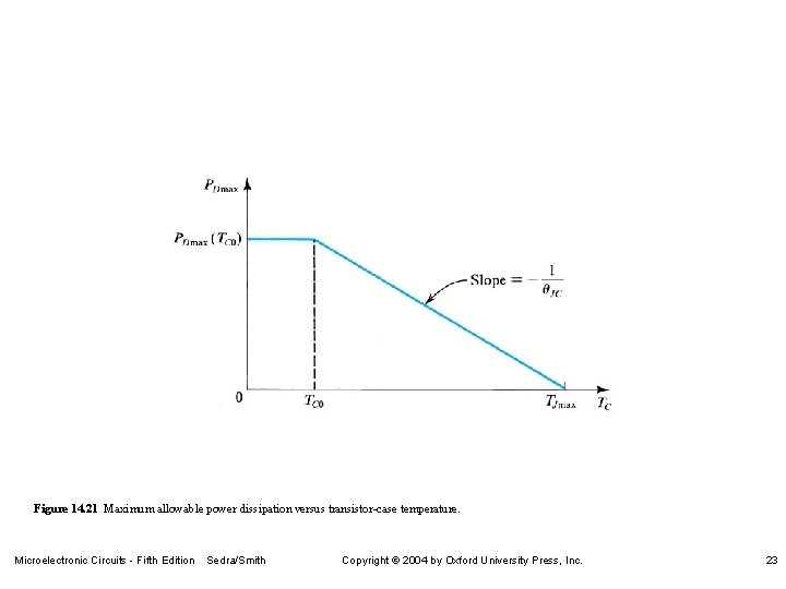 Figure 14. 21 Maximum allowable power dissipation versus transistor-case temperature. Microelectronic Circuits - Fifth