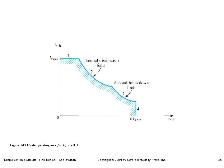 Figure 14. 23 Safe operating area (SOA) of a BJT. Microelectronic Circuits - Fifth