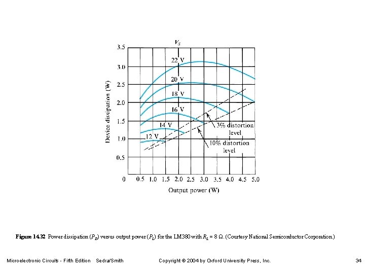Figure 14. 32 Power dissipation (PD) versus output power (PL) for the LM 380
