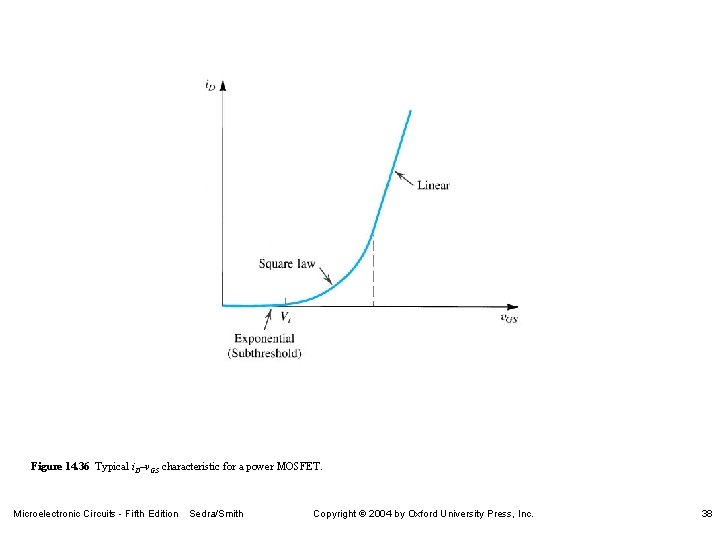 Figure 14. 36 Typical i. D–v. GS characteristic for a power MOSFET. Microelectronic Circuits