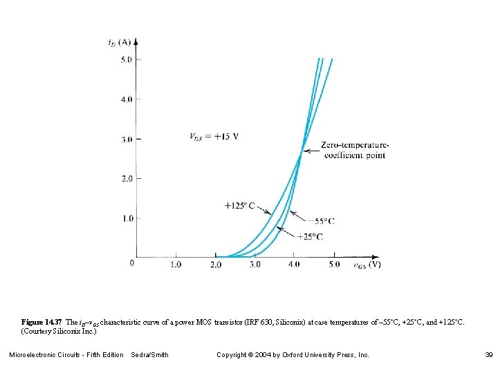 Figure 14. 37 The i. D–v. GS characteristic curve of a power MOS transistor