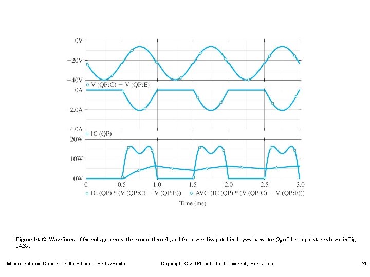 Figure 14. 42 Waveforms of the voltage across, the current through, and the power