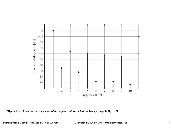 Figure 14. 44 Fourier-series components of the output waveform of the class B output