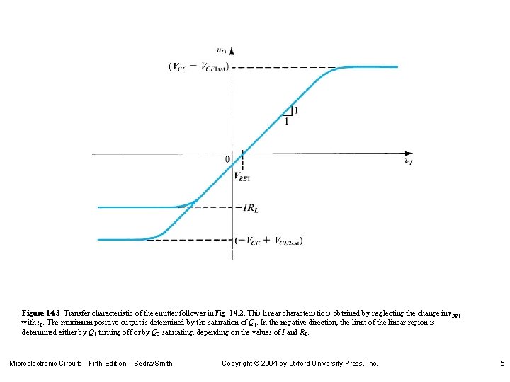 Figure 14. 3 Transfer characteristic of the emitter follower in Fig. 14. 2. This