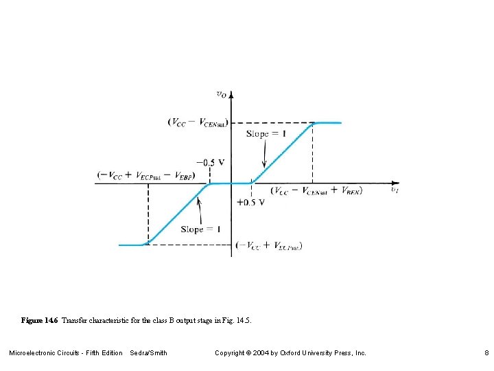 Figure 14. 6 Transfer characteristic for the class B output stage in Fig. 14.