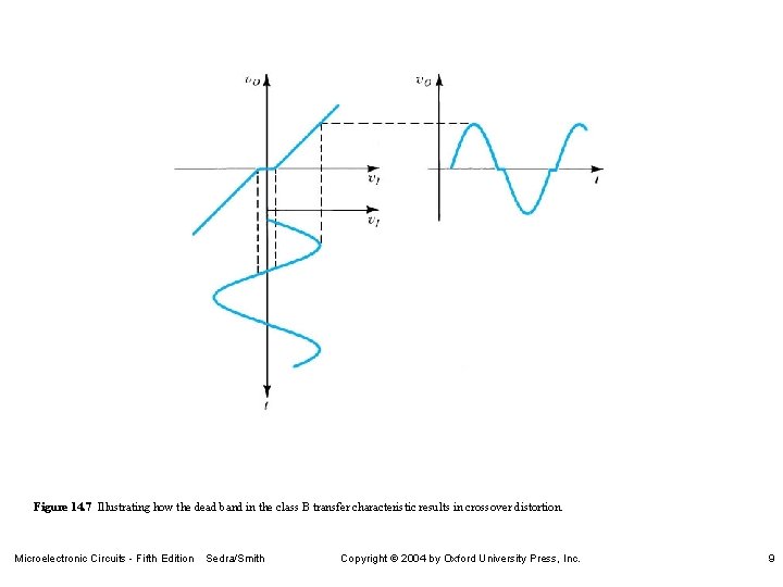 Figure 14. 7 Illustrating how the dead band in the class B transfer characteristic