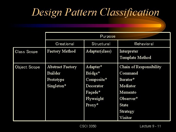 Design Pattern Classification Purpose Creational Structural Behavioral Class Scope Factory Method Adapter(class) Interpreter Template