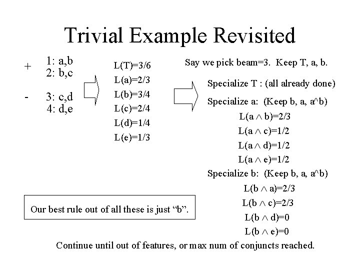 Trivial Example Revisited + - 1: a, b 2: b, c 3: c, d