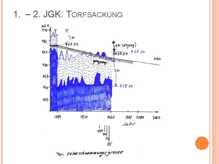 1. – 2. JGK: TORFSACKUNG 