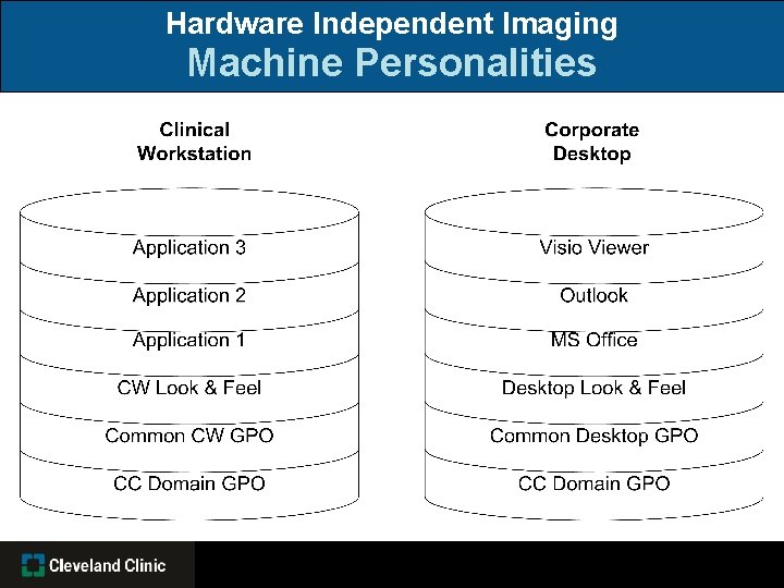 Hardware Independent Imaging Machine Personalities 