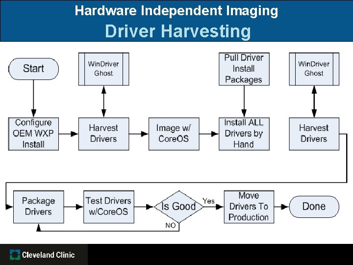 Hardware Independent Imaging Driver Harvesting 