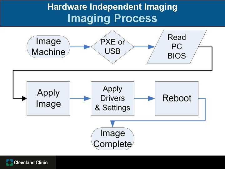 Hardware Independent Imaging Process 