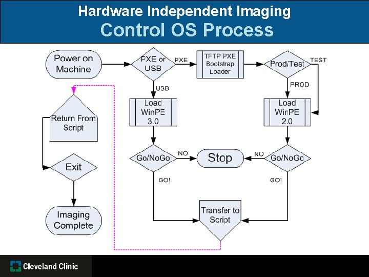 Hardware Independent Imaging Control OS Process 