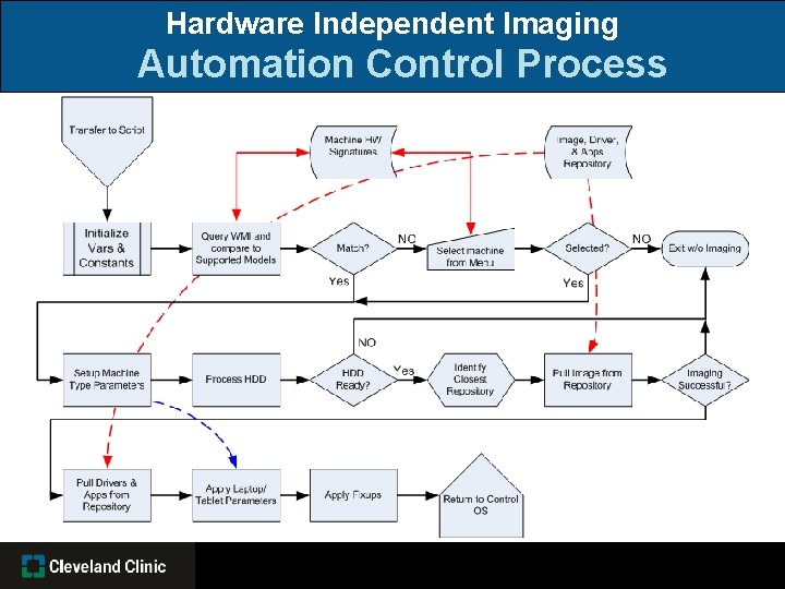 Hardware Independent Imaging Automation Control Process 