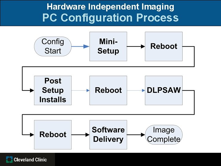 Hardware Independent Imaging PC Configuration Process 