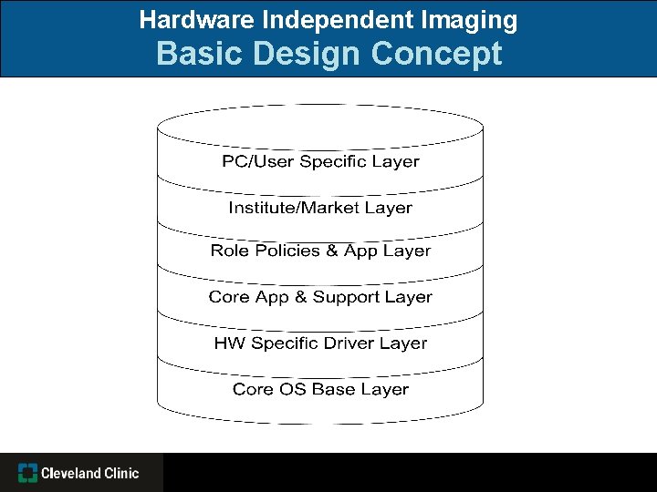 Hardware Independent Imaging Basic Design Concept 