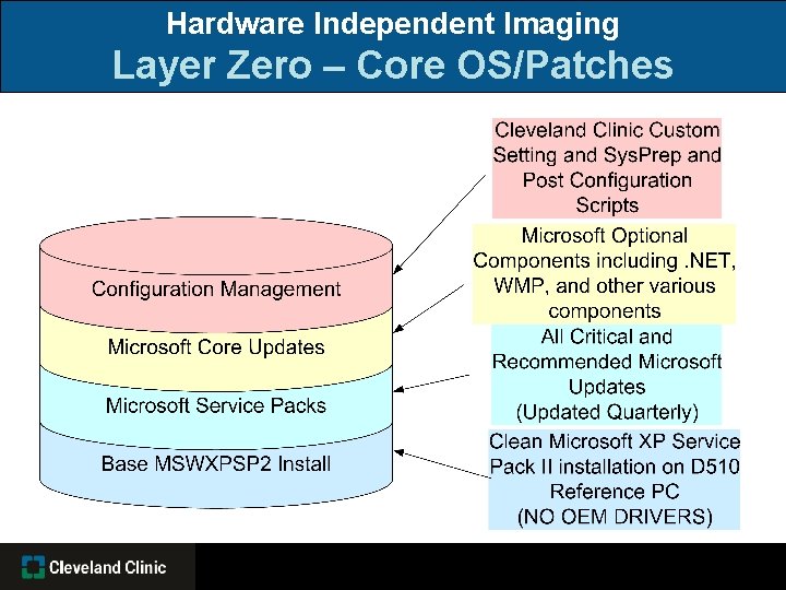 Hardware Independent Imaging Layer Zero – Core OS/Patches 