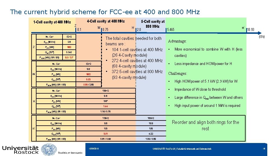 The current hybrid scheme for FCC-ee at 400 and 800 MHz 1 -Cell cavity