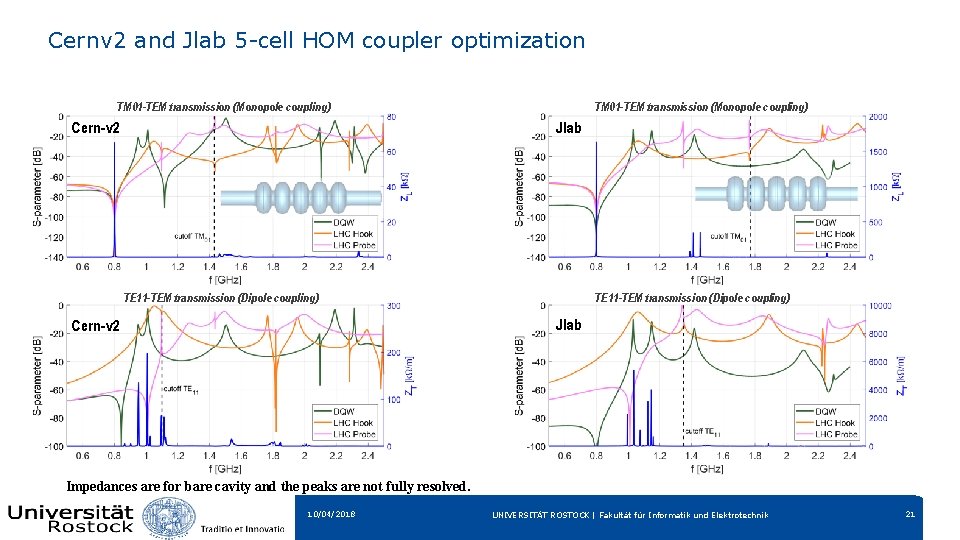 Cernv 2 and Jlab 5 -cell HOM coupler optimization TM 01 -TEM transmission (Monopole