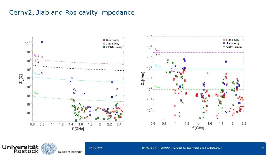 Cernv 2, Jlab and Ros cavity impedance 10/04/2018 UNIVERSITÄT ROSTOCK | Fakultät für Informatik