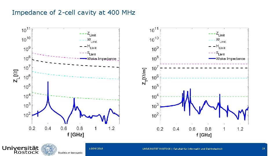 Impedance of 2 -cell cavity at 400 MHz 10/04/2018 UNIVERSITÄT ROSTOCK | Fakultät für