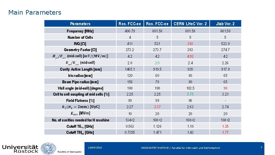 Main Parameters Ros. FCC-ee CERN LHe. C Ver. 2 Jlab Ver. 2 Frequency [MHz]