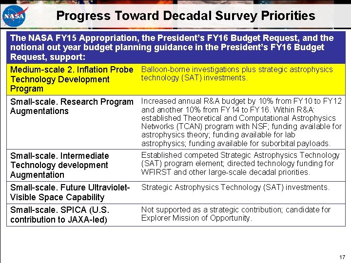 Progress Toward Decadal Survey Priorities The NASA FY 15 Appropriation, the President’s FY 16 Progress Toward Decadal Survey Priorities The NASA FY 15 Appropriation, the President’s FY 16