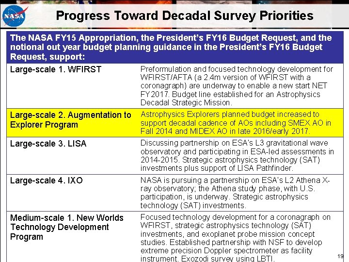 Progress Toward Decadal Survey Priorities The NASA FY 15 Appropriation, the President’s FY 16 Progress Toward Decadal Survey Priorities The NASA FY 15 Appropriation, the President’s FY 16