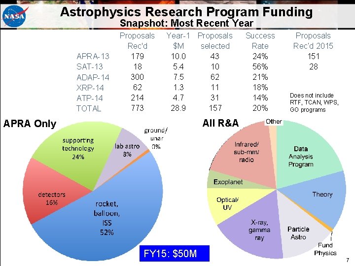 Astrophysics Research Program Funding Snapshot: Most Recent Year ~ ~ APRA-13 SAT-13 ADAP-14 XRP-14 Astrophysics Research Program Funding Snapshot: Most Recent Year ~ ~ APRA-13 SAT-13 ADAP-14 XRP-14