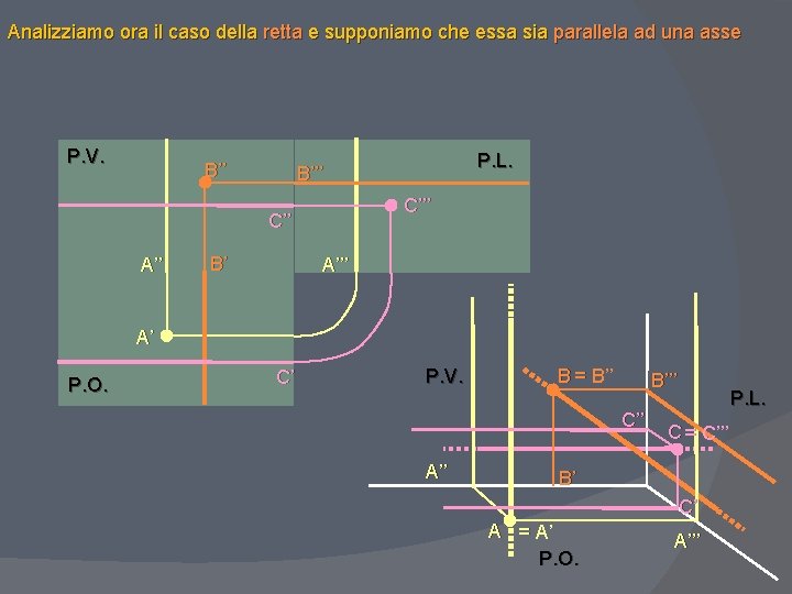 Analizziamo ora il caso della retta e supponiamo che essa sia parallela ad una