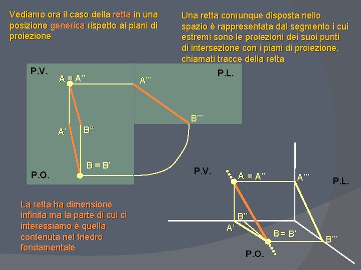 Vediamo ora il caso della retta in una posizione generica rispetto ai piani di