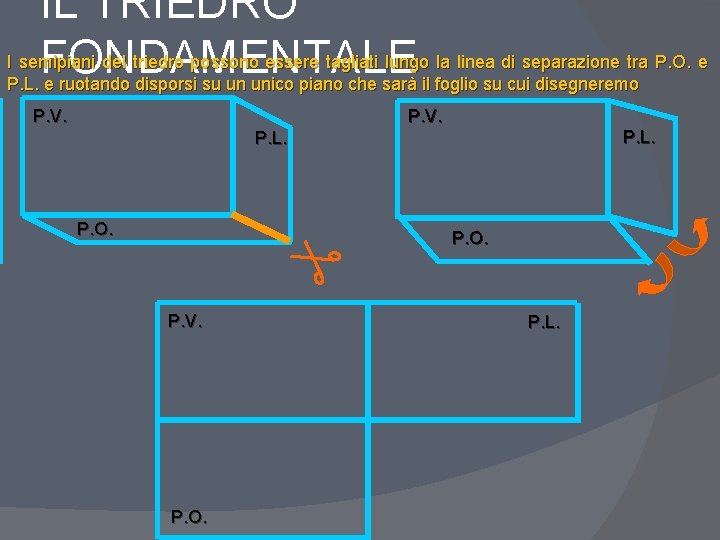 IL TRIEDRO FONDAMENTALE I semipiani del triedro possono essere tagliati lungo la linea di