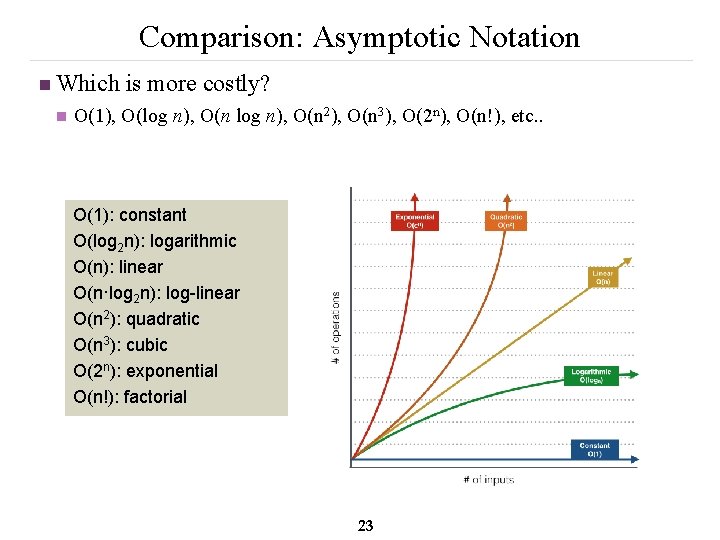Comparison: Asymptotic Notation n Which is more costly? n O(1), O(log n), O(n 2),
