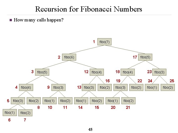 Recursion for Fibonacci Numbers n How many calls happen? 1 fibo(7) 2 fibo(6) 17
