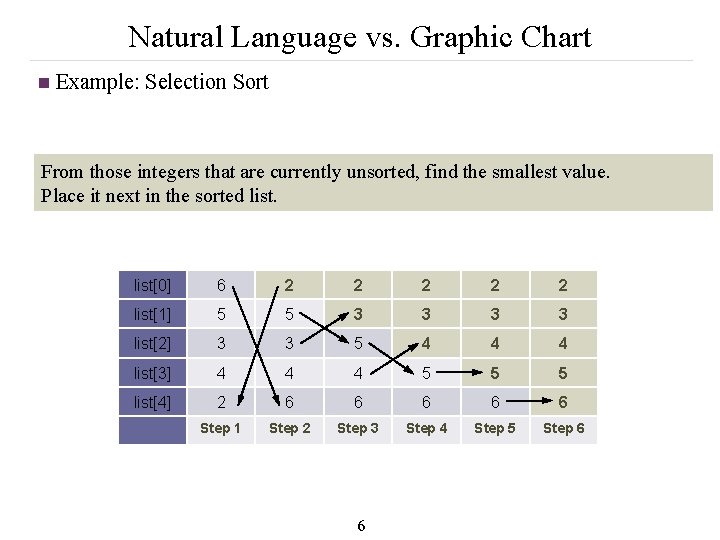 Natural Language vs. Graphic Chart n Example: Selection Sort From those integers that are