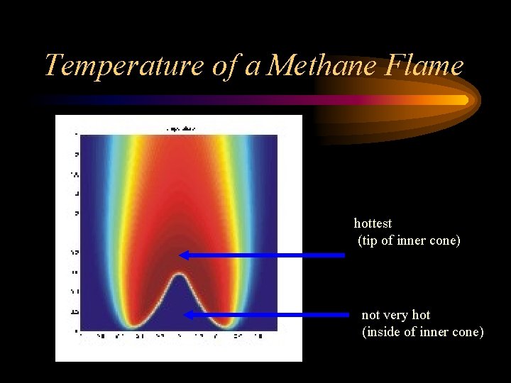 Temperature of a Methane Flame hottest (tip of inner cone) not very hot (inside