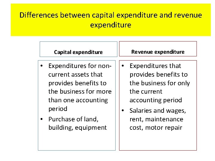 Differences between capital expenditure and revenue expenditure Capital expenditure • Expenditures for noncurrent assets