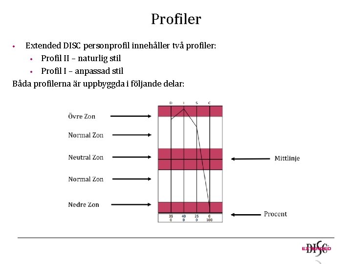 Profiler Extended DISC personprofil innehåller två profiler: • Profil II – naturlig stil • Profiler Extended DISC personprofil innehåller två profiler: • Profil II – naturlig stil •