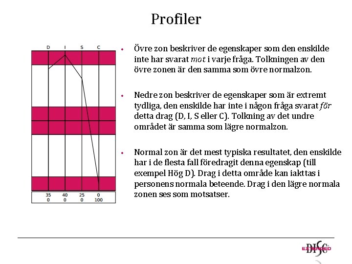 Profiler • Övre zon beskriver de egenskaper som den enskilde inte har svarat mot