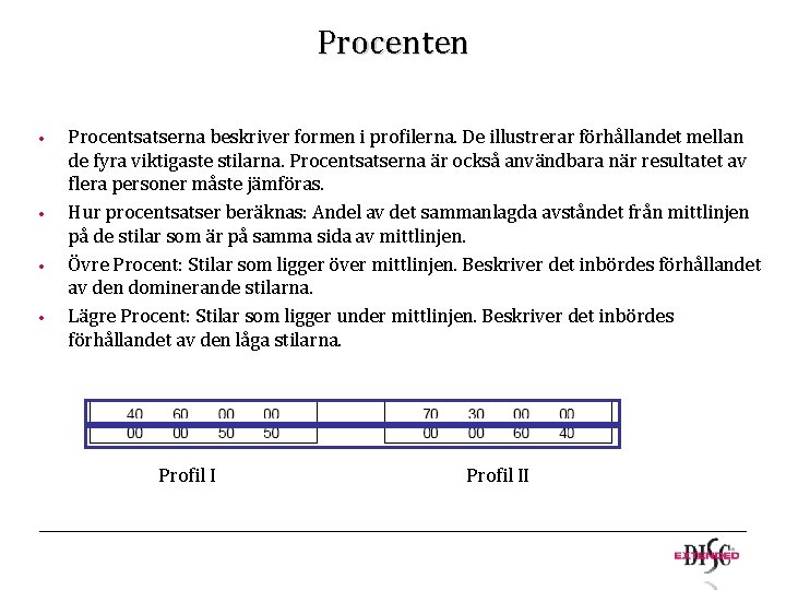 Procenten • • Procentsatserna beskriver formen i profilerna. De illustrerar förhållandet mellan de fyra