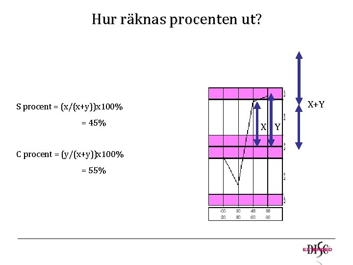 Hur räknas procenten ut? X+Y S procent = (x/(x+y))x 100% = 45% X Y