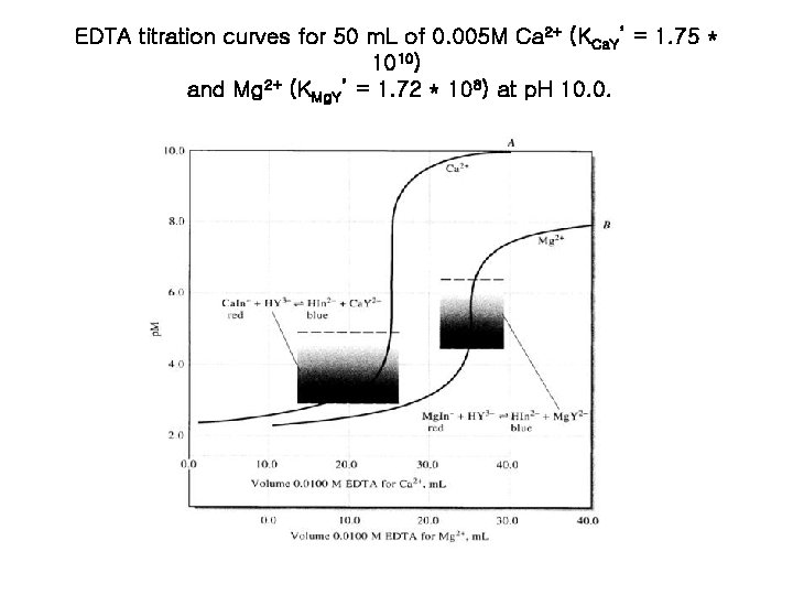 EDTA titration curves for 50 m. L of 0. 005 M Ca 2+ (KCa. EDTA titration curves for 50 m. L of 0. 005 M Ca 2+ (KCa.