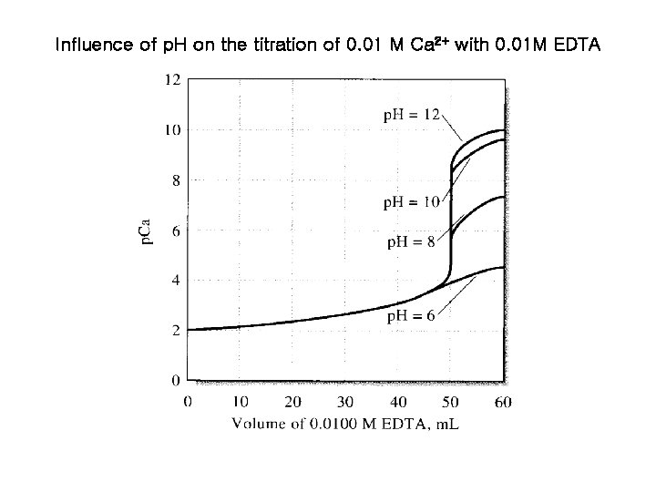 Influence of p. H on the titration of 0. 01 M Ca 2+ with Influence of p. H on the titration of 0. 01 M Ca 2+ with