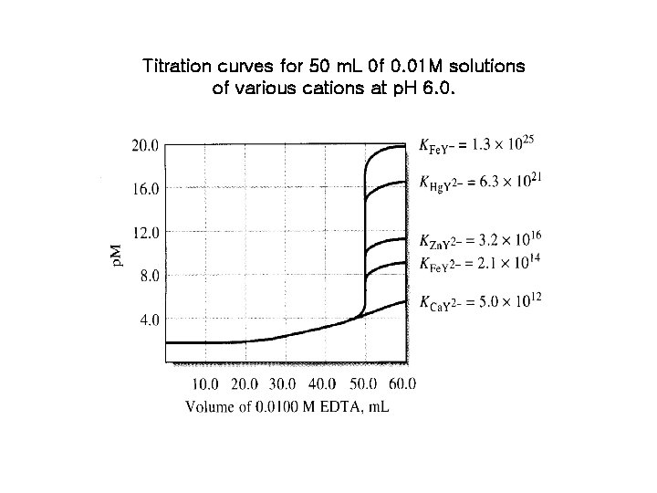 Titration curves for 50 m. L 0 f 0. 01 M solutions of various Titration curves for 50 m. L 0 f 0. 01 M solutions of various