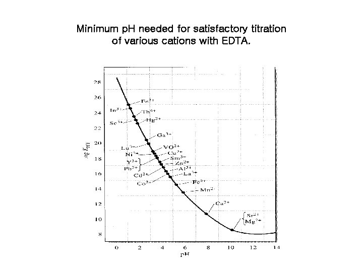 Minimum p. H needed for satisfactory titration of various cations with EDTA. Minimum p. H needed for satisfactory titration of various cations with EDTA.