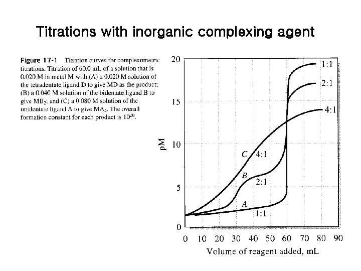 Titrations with inorganic complexing agent Titrations with inorganic complexing agent