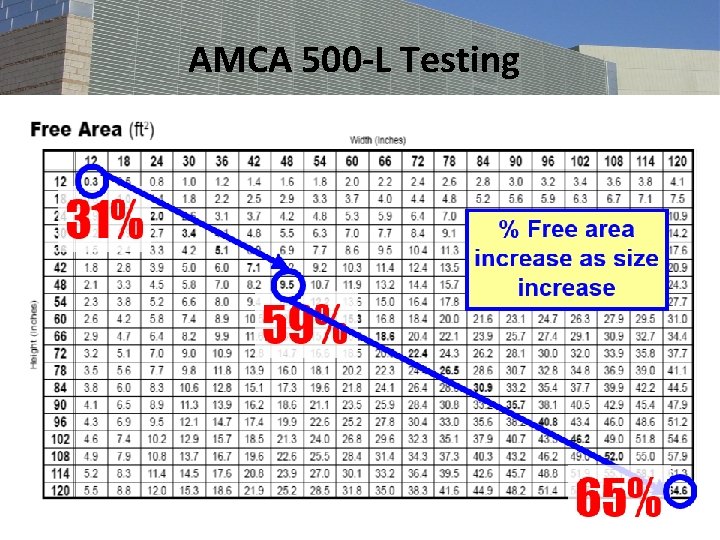 AMCA 500 -L Testing Free Area 