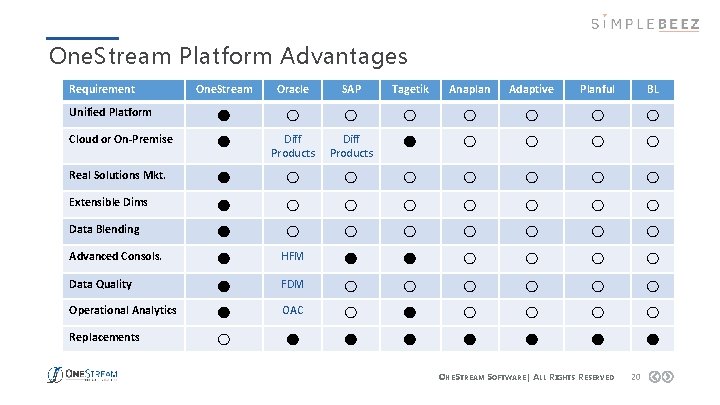 One. Stream Platform Advantages Requirement One. Stream Oracle SAP Tagetik Anaplan Adaptive Planful BL