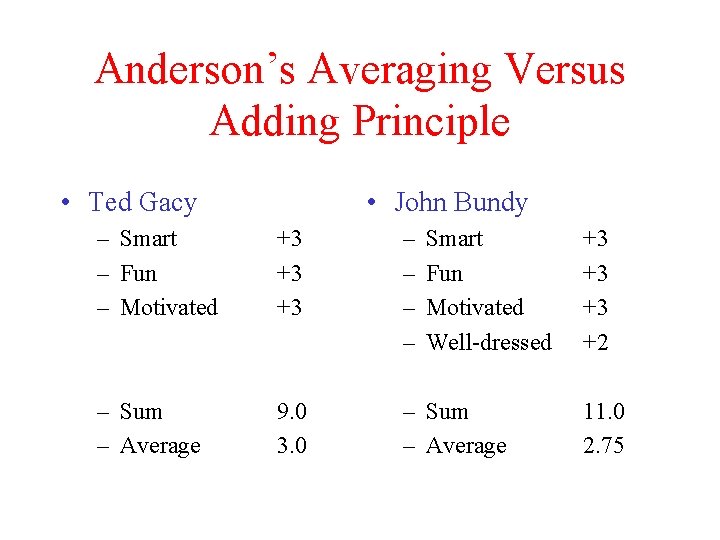 Anderson’s Averaging Versus Adding Principle • Ted Gacy • John Bundy – Smart –