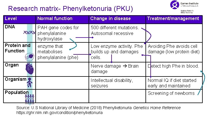 Research matrix- Phenylketonuria (PKU) Level Normal function Change in disease DNA PAH gene codes